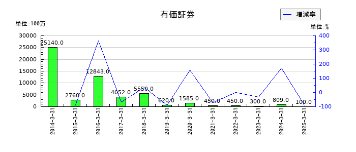 東京センチュリーの有価証券の推移