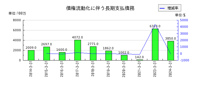 東京センチュリーの法人税等合計の推移
