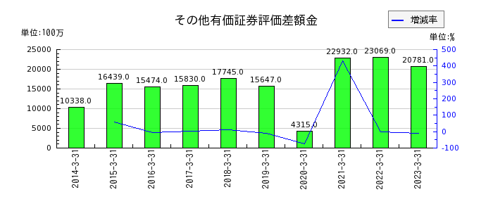 東京センチュリーのその他有価証券評価差額金の推移