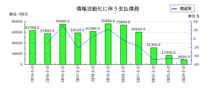東京センチュリーの債権流動化に伴う支払債務の推移