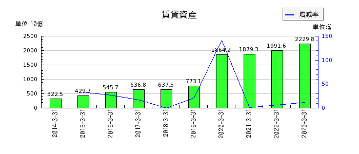 東京センチュリーの賃貸資産の推移