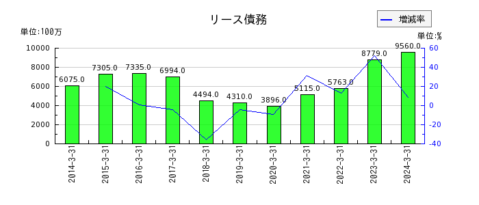 東京センチュリーのリース債務の推移