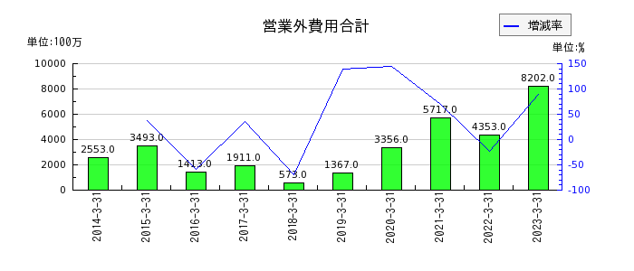 東京センチュリーの営業外費用合計の推移
