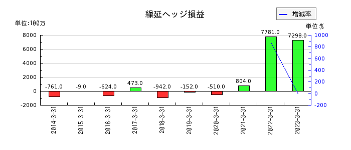 東京センチュリーの繰延ヘッジ損益の推移