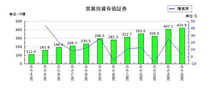 東京センチュリーの営業投資有価証券の推移