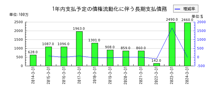 東京センチュリーの特別利益合計の推移
