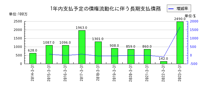 東京センチュリーの1年内支払予定の債権流動化に伴う長期支払債務の推移