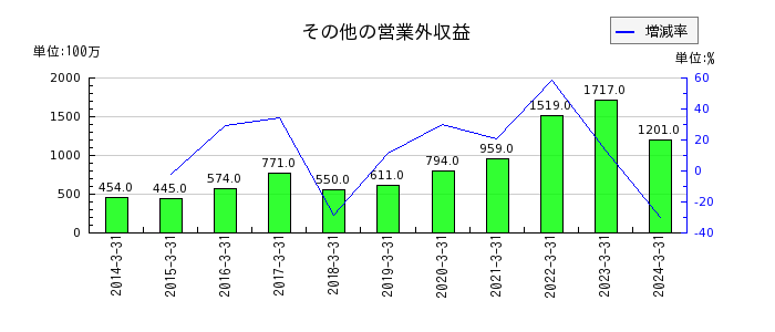 東京センチュリーのその他の営業外収益の推移