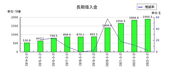 東京センチュリーの長期借入金の推移