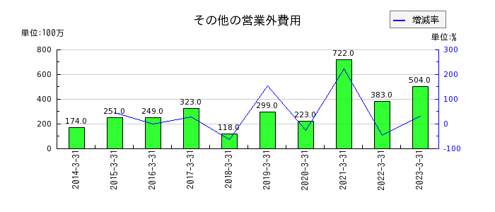 東京センチュリーのその他の営業外費用の推移