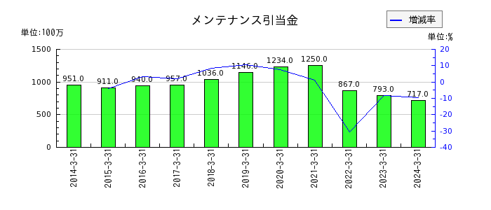 東京センチュリーの有価証券の推移