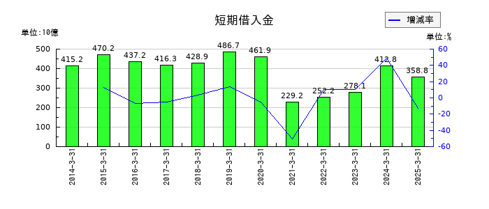 東京センチュリーの短期借入金の推移