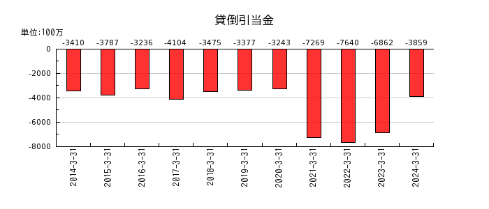 東京センチュリーの貸倒引当金の推移
