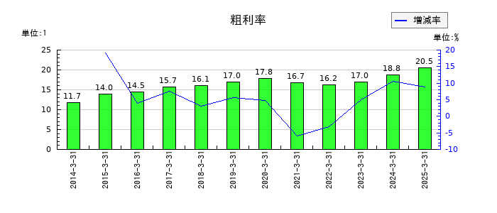 東京センチュリーの粗利率の推移