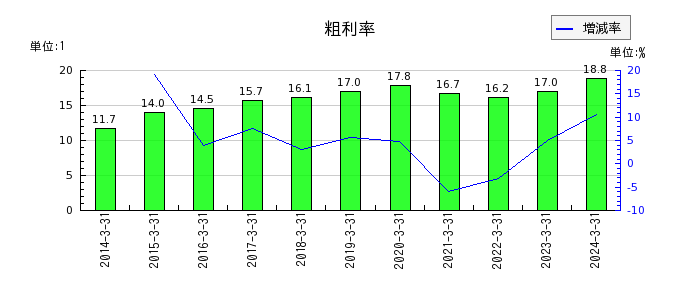東京センチュリーの粗利率の推移