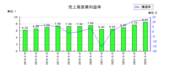 東京センチュリーの売上高営業利益率の推移