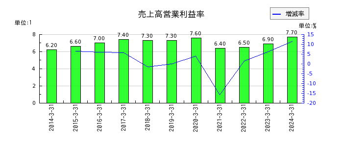 東京センチュリーの売上高営業利益率の推移
