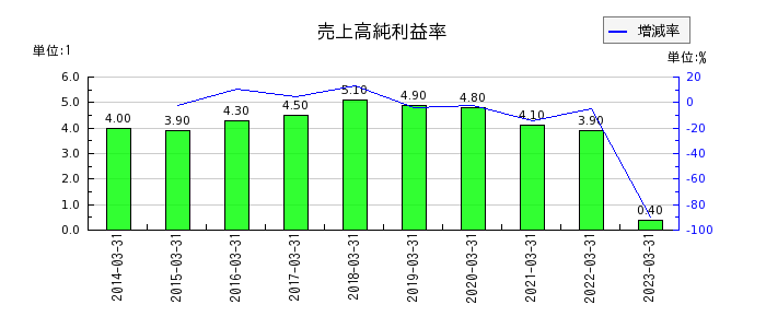東京センチュリーの売上高純利益率の推移