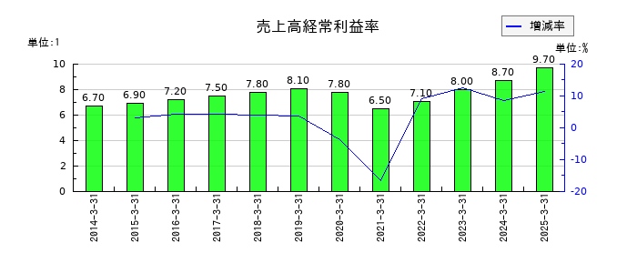 東京センチュリーの売上高経常利益率の推移
