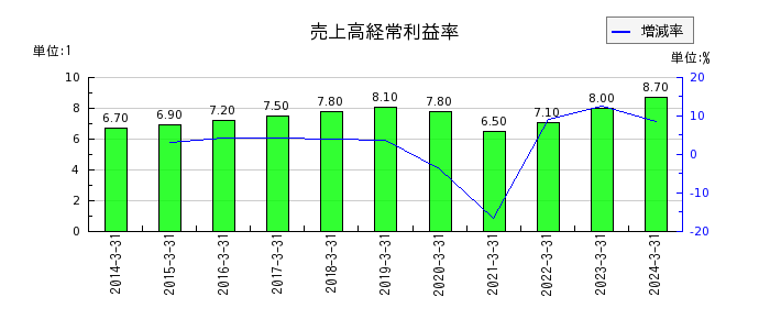 東京センチュリーの売上高経常利益率の推移