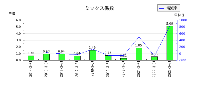 東京センチュリーのミックス係数の推移