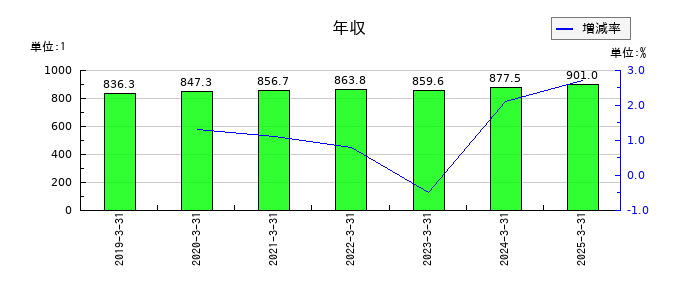 東京センチュリーの年収の推移