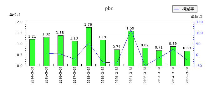 東京センチュリーのpbrの推移