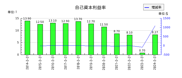 東京センチュリーの自己資本利益率の推移