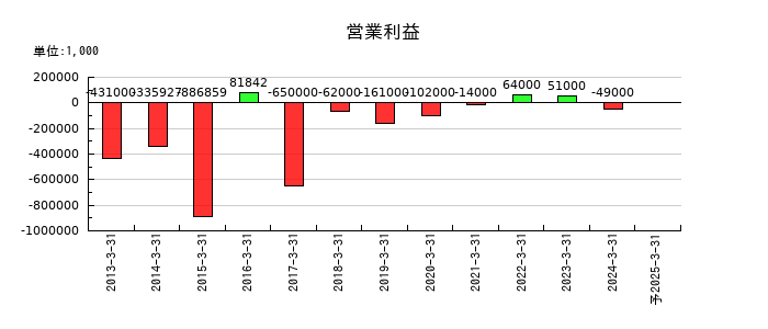フューチャーベンチャーキャピタルの通期の営業利益推移