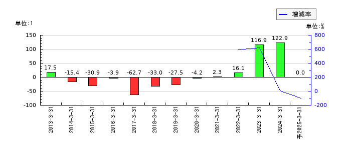 フューチャーベンチャーキャピタルのEPS(一株当たりの利益)推移
