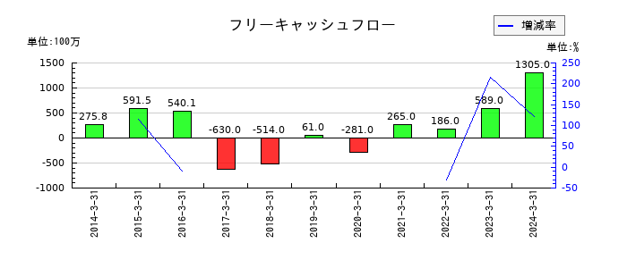 フューチャーベンチャーキャピタルのフリーキャッシュフロー推移