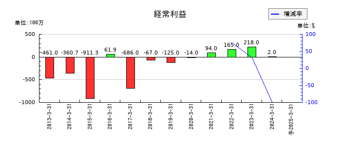 フューチャーベンチャーキャピタルの通期の経常利益推移