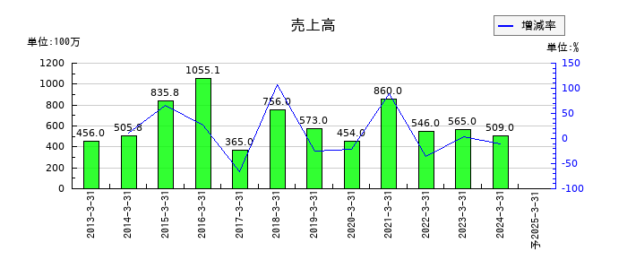 フューチャーベンチャーキャピタルの通期の売上高推移