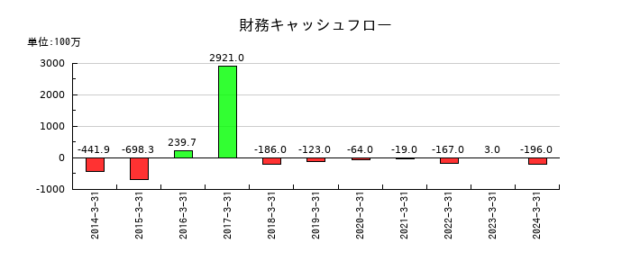 フューチャーベンチャーキャピタルの財務キャッシュフロー推移