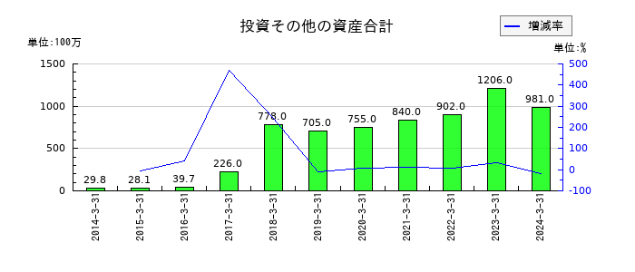 フューチャーベンチャーキャピタルの投資その他の資産合計の推移
