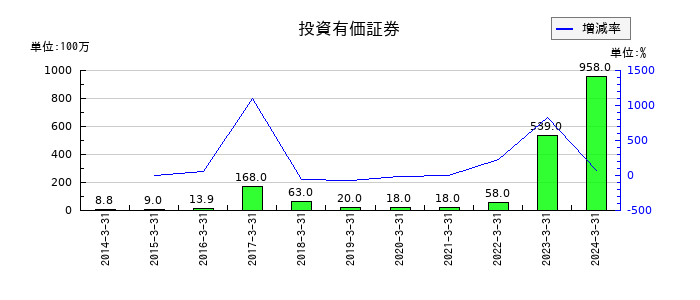 フューチャーベンチャーキャピタルの投資有価証券の推移
