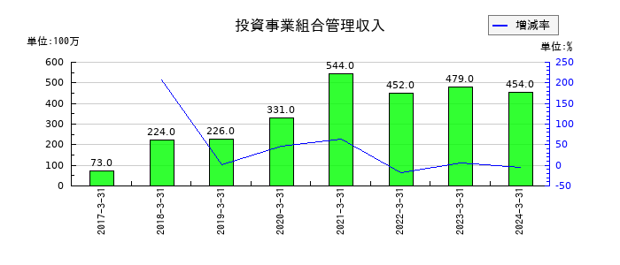 フューチャーベンチャーキャピタルの投資事業組合管理収入の推移