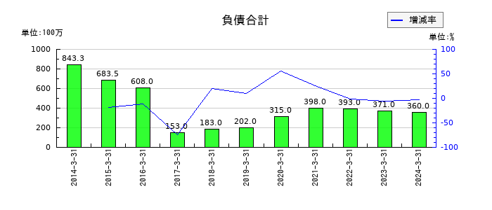 フューチャーベンチャーキャピタルの負債合計の推移