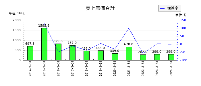 フューチャーベンチャーキャピタルの売上原価合計の推移