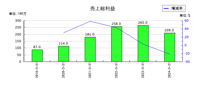 フューチャーベンチャーキャピタルの売上総利益の推移