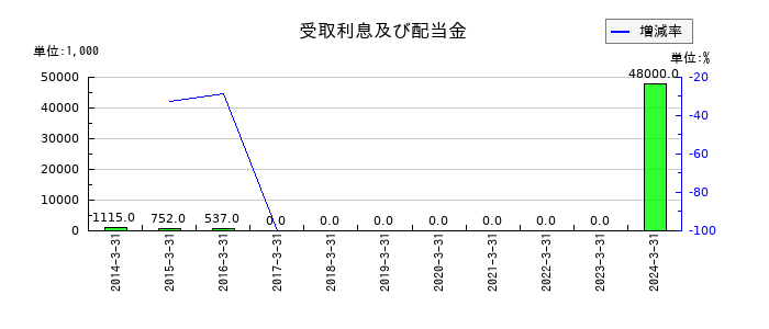 フューチャーベンチャーキャピタルの受取利息及び配当金の推移