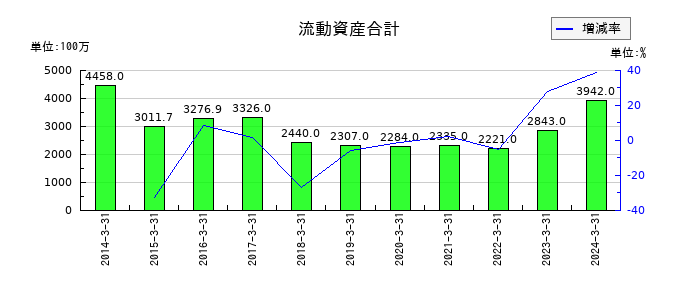 フューチャーベンチャーキャピタルの流動資産合計の推移