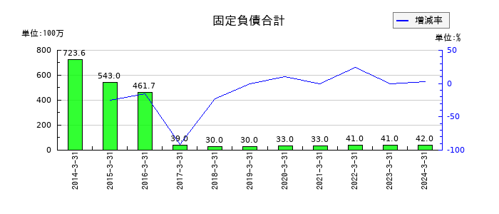 フューチャーベンチャーキャピタルの固定負債合計の推移