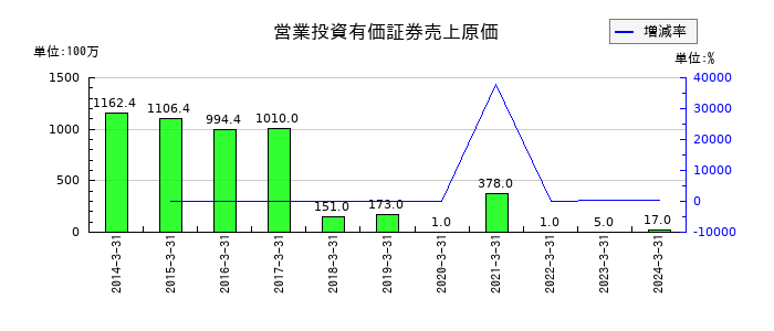 フューチャーベンチャーキャピタルの営業投資有価証券売上原価の推移