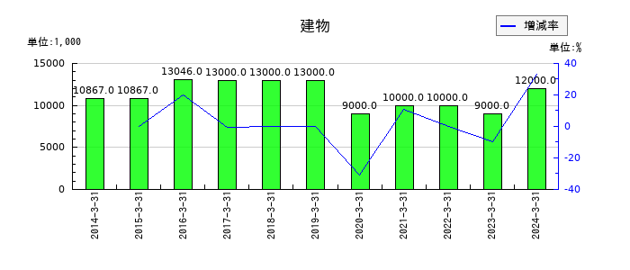 フューチャーベンチャーキャピタルの建物の推移