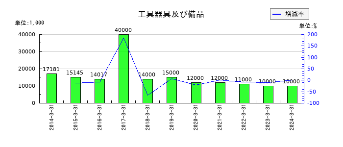 フューチャーベンチャーキャピタルの工具器具及び備品の推移