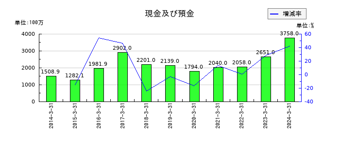 フューチャーベンチャーキャピタルの現金及び預金の推移