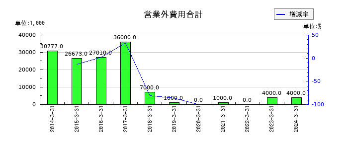 フューチャーベンチャーキャピタルの営業外費用合計の推移