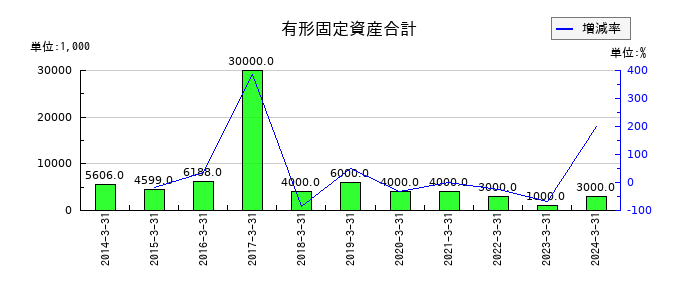フューチャーベンチャーキャピタルの有形固定資産合計の推移