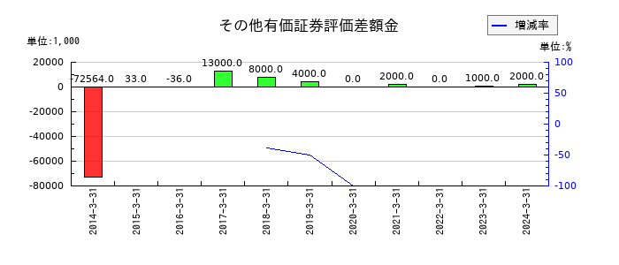 フューチャーベンチャーキャピタルのその他有価証券評価差額金の推移